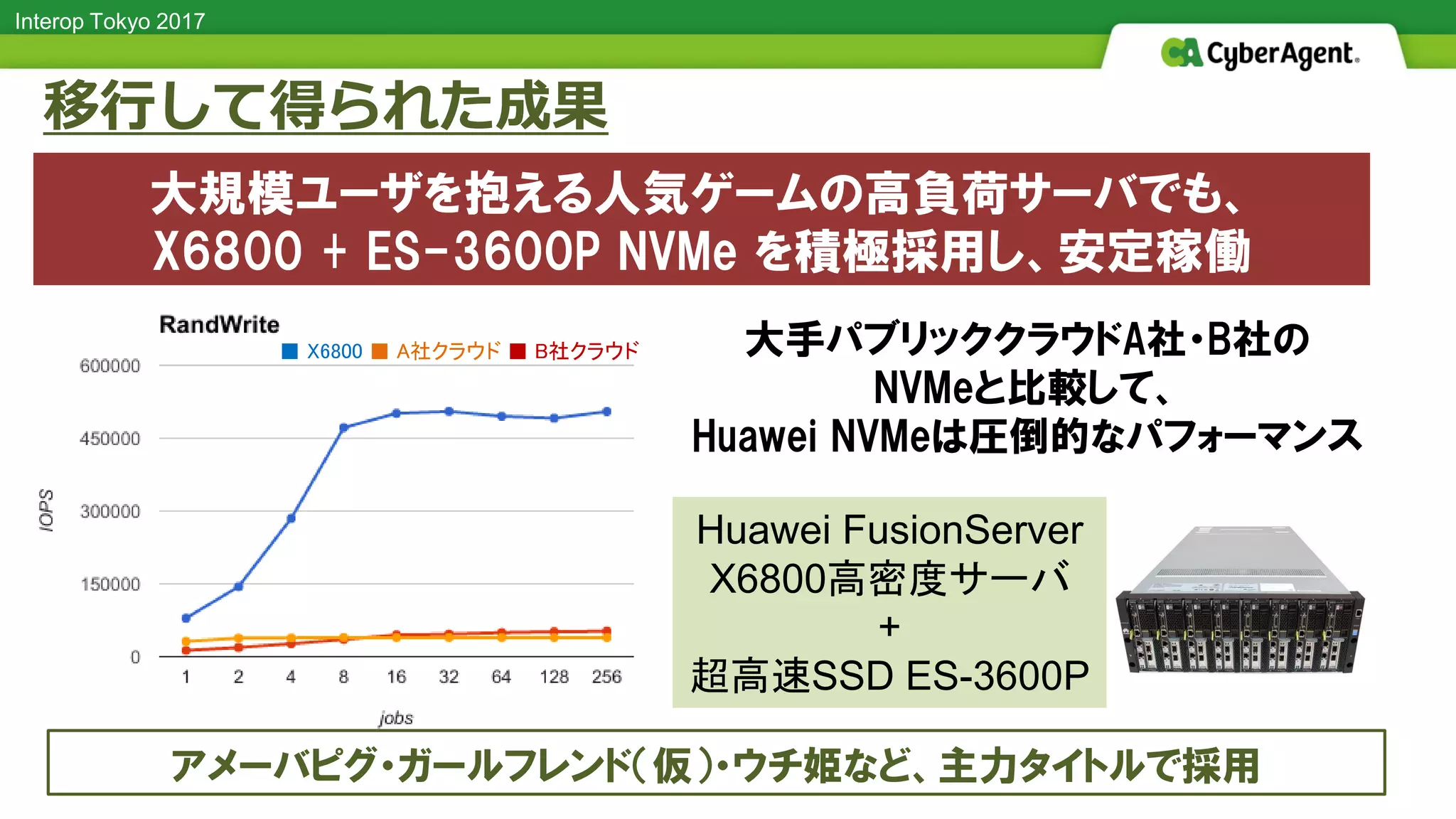 Interop Tokyo 2017
大手パブリッククラウドA社・B社の
NVMeと比較して、
Huawei NVMeは圧倒的なパフォーマンス
移行して得られた成果
大規模ユーザを抱える人気ゲームの高負荷サーバでも、
X6800 + ES-3600P NVMe を積極採用し、安定稼働
■ X6800 ■ A社クラウド ■ B社クラウド
アメーバピグ・ガールフレンド（仮）・ウチ姫など、主力タイトルで採用
Huawei FusionServer
X6800高密度サーバ
+
超高速SSD ES-3600P
 