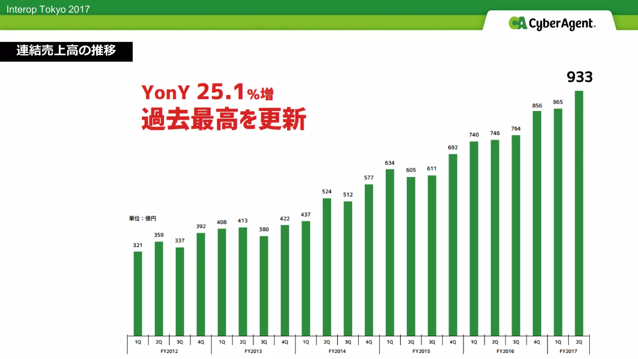 Interop Tokyo 2017
連結売上高の推移
 