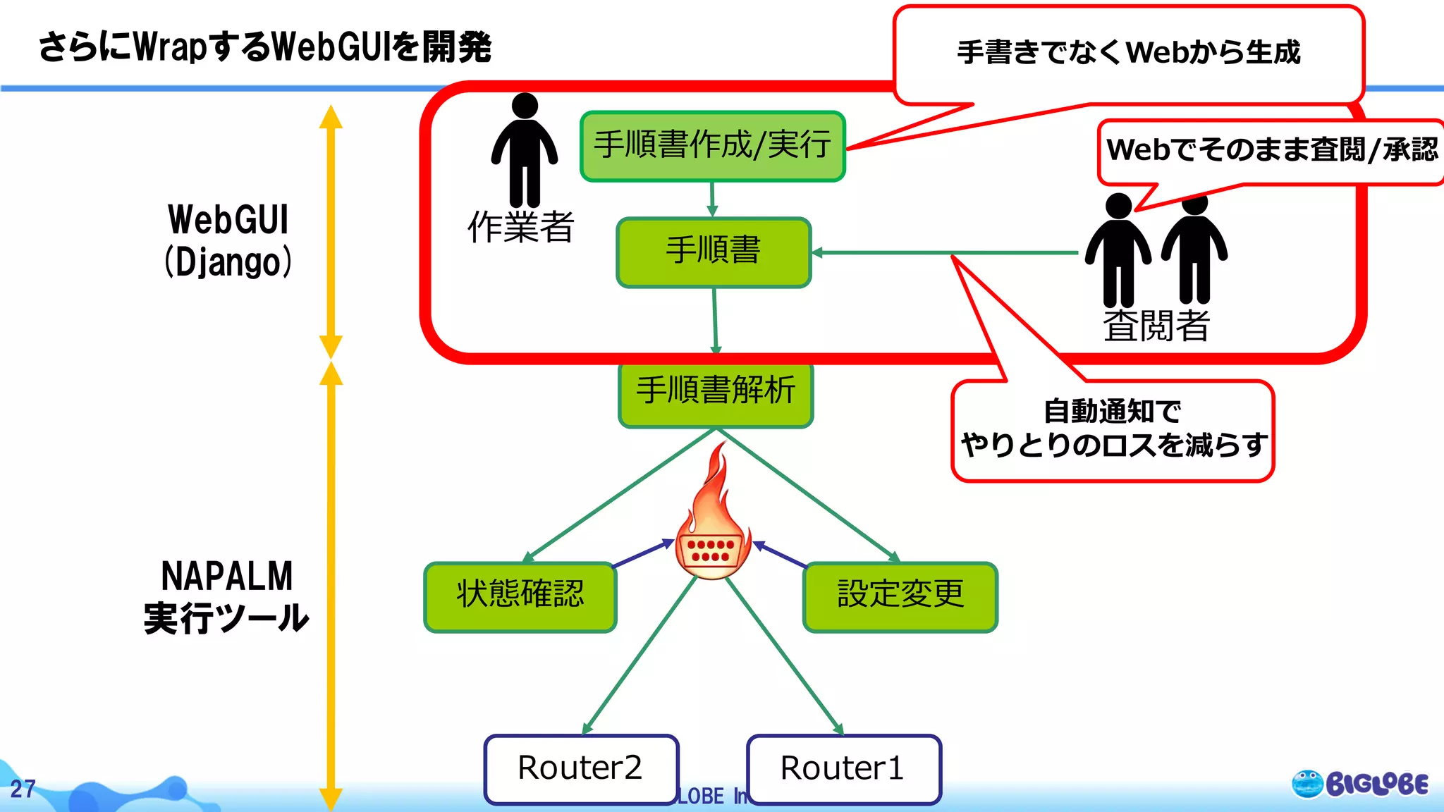 © BIGLOBE Inc. 201727
作業者
⼿順書
査閲者
Router1Router2
状態確認 設定変更
⼿順書解析
⼿順書作成/実⾏
⼿書きでなくWebから⽣成
Webでそのまま査閲/承認
さらにWrapするWebGUIを開発
WebGUI
(Django)
NAPALM
実行ツール
⾃動通知で
やりとりのロスを減らす
 