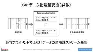 A2-03 Interop Tokyo 20195G時代に向けた In Network Computing ～ Netcope社P4 コンパイラを用いた研究事例のご紹介 ～
CANデータ物理量変換（試作）
Programmable Switch
Match: 車種＋フィールドID
Action: 値の変換
Match: 車種＋フィールドID
Action: 値の変換
. . .
. . .
. . .
変換後の車両情報車両情報
BYTEアライメントではないデータの超高速ストリーム処理
 