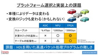 A2-03 Interop Tokyo 20195G時代に向けた In Network Computing ～ Netcope社P4 コンパイラを用いた研究事例のご紹介 ～
プラットフォーム選択と実装上の課題
•車種によりデータは変わる
•変換ロジックも変わる（かもしれない）
課題 ： HDLを用いた高速パケット処理プログラムの難しさ
ASIC NPU FPGA
スループット ~6.4Tbps ~100Gbps ~200Gbps
計算ロジックの追加（#1） × 〇 ◎
テーブルの拡張性（#2） × △ 〇 （#1） P4 Extern
（#2） Memory & Lookup Logic
 