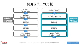 A2-03 Interop Tokyo 20195G時代に向けた In Network Computing ～ Netcope社P4 コンパイラを用いた研究事例のご紹介 ～
開発フローの比較
P4プログラミング
P4プログラムチェック
論理合成
配置配線
タイミング検証
（シュミレーション）
Netcope
P4 Cloud
RTL設計
（Verilog/VHDL）
論理検証
（シュミレーション）
論理合成
配置配線
タイミング検証
（シュミレーション）
一般的な
FPGA開発
 