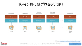 A2-03 Interop Tokyo 20195G時代に向けた In Network Computing ～ Netcope社P4 コンパイラを用いた研究事例のご紹介 ～
ドメイン特化型 プロセッサ（例）
Reference: https://www.barefootnetworks.com/technology/
 