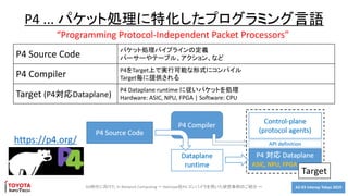 A2-03 Interop Tokyo 20195G時代に向けた In Network Computing ～ Netcope社P4 コンパイラを用いた研究事例のご紹介 ～
P4 ... パケット処理に特化したプログラミング言語
P4 Source Code パケット処理パイプラインの定義
パーサーやテーブル、アクション、など
P4 Compiler P4をTarget上で実行可能な形式にコンパイル
Target毎に提供される
Target (P4対応Dataplane)
P4 Dataplane runtime に従いパケットを処理
Hardware: ASIC, NPU, FPGA | Software: CPU
“Programming Protocol-Independent Packet Processors”
https://p4.org/
ASIC, NPU, FPGA
 