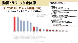 ◼ CTVにおけるネット視聴(日本)
• REVISIO 「コネクテッドTV白書2025」
https://www.kosho.org/ 12
動画トラフィック全体像 計測対象：関東2,000世帯
関東：日本の全人口の約1/3
接触時間の比較
地域補正
在京キー局：関東のみ
ネット―サービス、NHK、ETV：全国
例：全国におけるNHKと日本テレビの接触時間比較
NHK：32.6時間
日本テレビ：57.1*1/3=19.0時間
非CTV補正
テレビのネット接続率：6割程度
例：テレビにおけるNHKとYouTubeの接触時間比較
NHK：32.6*10/6=55.42時間
YouTube：60.1時間
他のデバイス補正
ネットサービスのCTV視聴率：3割程度
例：NHKと全媒体YouTubeの接書時間比較
NHK：55.42時間
YouTube：60.1*10/3=200時間
 