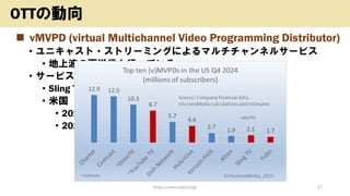 ◼ vMVPD (virtual Multichannel Video Programming Distributor)
• ユニキャスト・ストリーミングによるマルチチャンネルサービス
• 地上波の再送信も行っている
• サービス例
• Sling TV、YouTube TV、Hulu+Live TV等
• 米国
• 2016年：サービス開始(Sling TV)
• 2024年：1,890万加入(MVPD全体の27%)
https://www.kosho.org/ 27
OTTの動向
 