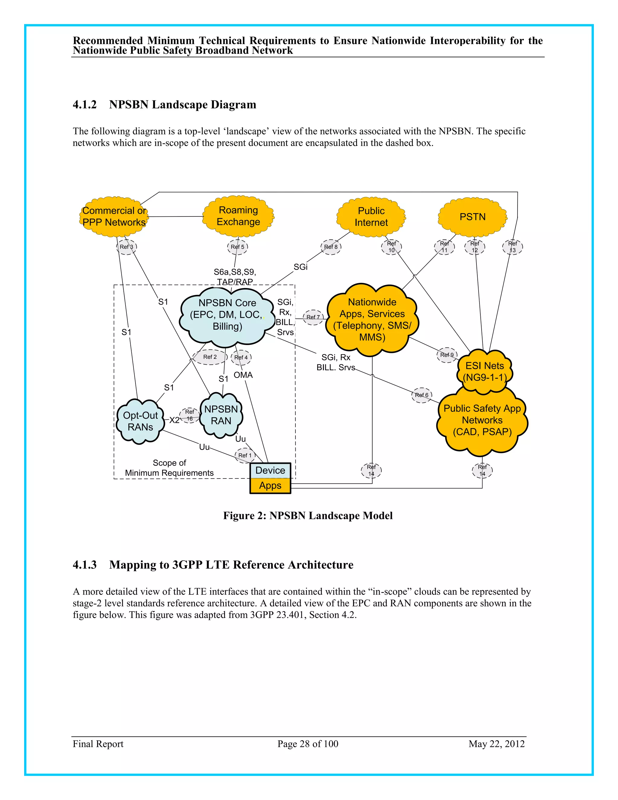 Recommended Minimum Technical Requirements to Ensure Nationwide Interoperability for the
Nationwide Public Safety Broadband Network



4.1.2 NPSBN Landscape Diagram

The following diagram is a top-level ‗landscape‘ view of the networks associated with the NPSBN. The specific
networks which are in-scope of the present document are encapsulated in the dashed box.




  Commercial or                            Roaming                                     Public
                                                                                                                    PSTN
  PPP Networks                             Exchange                                   Internet

                                                                                              Ref           Ref      Ref        Ref
           Ref 3                                Ref 5                         Ref 8
                                                                                              10            11       12         13


                                                                   SGi
                                           S6a,S8,S9,
                                            TAP/RAP

                      S1           NPSBN Core                 SGi,                  Nationwide
                                 (EPC, DM, LOC,,               Rx,    Ref 7        Apps, Services
                                                              BILL,              (Telephony, SMS/
                                     Billing)
           S1                                                 Srvs
                                                                                       MMS)
                                                                                                            Ref 9
                                      Ref 2      Ref 4                    SGi, Rx
                                                                         BILL. Srvs                                  ESI Nets
                                              S1 OMA                                                                (NG9-1-1)
                       S1
                                                                                                    Ref 6


                                Ref   NPSBN                                                                  Public Safety App
            Opt-Out        X2   16
                                                                                                                 Networks
                                       RAN
             RANs                                                                                              (CAD, PSAP)
                                                 Uu
                                      Uu
                                                  Ref 1
                     Scope of                                                           Ref                            Ref
               Minimum Requirements                       Device                        14                             14

                                                          Apps


                                              Figure 2: NPSBN Landscape Model



4.1.3 Mapping to 3GPP LTE Reference Architecture

A more detailed view of the LTE interfaces that are contained within the ―in-scope‖ clouds can be represented by
stage-2 level standards reference architecture. A detailed view of the EPC and RAN components are shown in the
figure below. This figure was adapted from 3GPP 23.401, Section 4.2.




Final Report                                                  Page 28 of 100                                         May 22, 2012
 