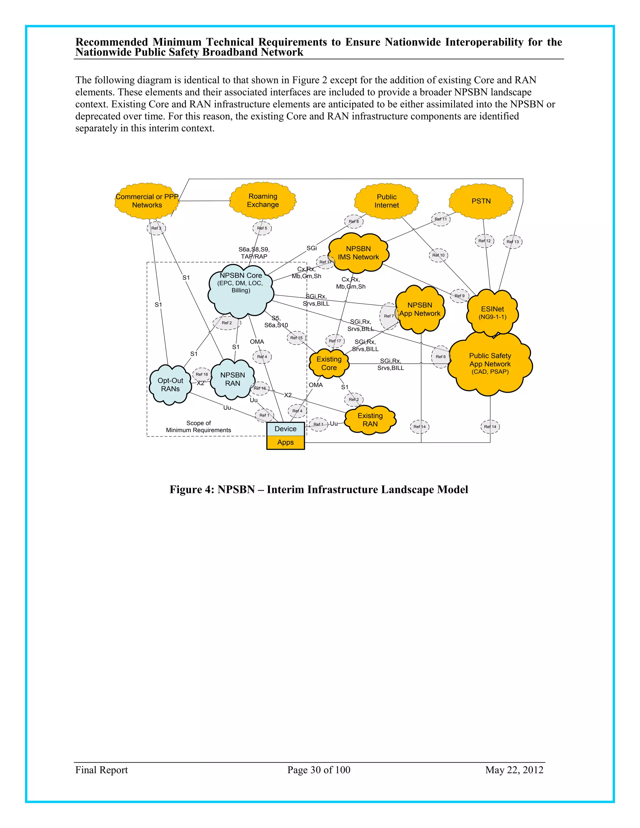 Recommended Minimum Technical Requirements to Ensure Nationwide Interoperability for the
Nationwide Public Safety Broadband Network

The following diagram is identical to that shown in Figure 2 except for the addition of existing Core and RAN
elements. These elements and their associated interfaces are included to provide a broader NPSBN landscape
context. Existing Core and RAN infrastructure elements are anticipated to be either assimilated into the NPSBN or
deprecated over time. For this reason, the existing Core and RAN infrastructure components are identified
separately in this interim context.




         Commercial or PPP                                  Roaming                                                        Public
                                                            Exchange                                                                                                  PSTN
            Networks                                                                                                      Internet
                                                                                                                                                     Ref 11
                                                                                                                 Ref 8
                  Ref 3                                       Ref 5


                                                                                                                                                                        Ref 12      Ref 13

                                                        S6a,S8,S9,                       SGi               NPSBN
                                                         TAP/RAP                                                                                    Ref 10
                                                                                                         IMS Network
                                                                                               Ref 17
                                                                                 Cx,Rx,
                               S1             NPSBN Core                        Mb,Gm,Sh
                                                                                                         Cx,Rx,
                                              (EPC, DM, LOC,,
                                                                                                        Mb,Gm,Sh
                                                  Billing)
                                                                                         SGi,Rx,                                                              Ref 9

                   S1                                                                   Srvs,BILL                                         NPSBN
                                                                                                                                                                         ESINet
                                                                                                                                Ref 7   App Network                     (NG9-1-1)
                                                                     S5,
                                               Ref 2                                                          SGi,Rx,
                                                                   S6a,S10
                                                                                                             Srvs,BILL
                                                                             Ref 15
                                                            OMA                                    Ref 17          SGi,Rx,
                                                       S1                                                         Srvs,BILL
                                    S1                        Ref 4                                                                                  Ref 6            Public Safety
                                                                                            Existing                        SGi,Rx,
                                                                                                                                                                      App Network
                                                                                             Core                          Srvs,BILL
                                                                                                                                                                      (CAD, PSAP)
                                     Ref 16   NPSBN
                     Opt-Out         X2        RAN                                       OMA                S1
                      RANs                                   Ref 16
                                                                           X2
                                                            Uu                                                   Ref 2

                                               Uu                               Ref 4
                                                                 Ref 1                                               Existing
                                Scope of                                                   Ref 1    Uu                RAN                  Ref 14                         Ref 14
                          Minimum Requirements                           Device
                                                                         Apps




                           Figure 4: NPSBN – Interim Infrastructure Landscape Model




Final Report                                                                Page 30 of 100                                                                                 May 22, 2012
 