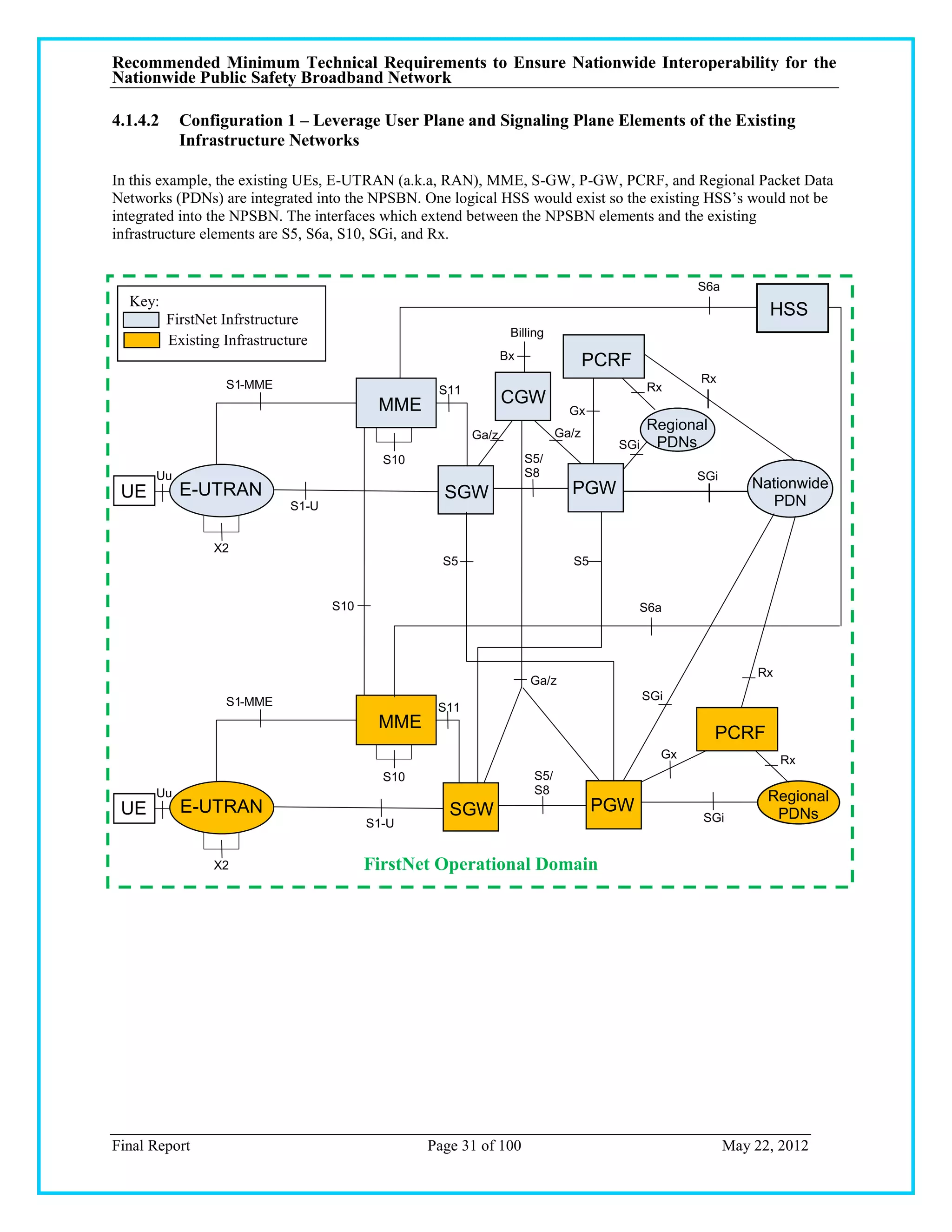 Recommended Minimum Technical Requirements to Ensure Nationwide Interoperability for the
Nationwide Public Safety Broadband Network

4.1.4.2     Configuration 1 – Leverage User Plane and Signaling Plane Elements of the Existing
            Infrastructure Networks

In this example, the existing UEs, E-UTRAN (a.k.a, RAN), MME, S-GW, P-GW, PCRF, and Regional Packet Data
Networks (PDNs) are integrated into the NPSBN. One logical HSS would exist so the existing HSS‘s would not be
integrated into the NPSBN. The interfaces which extend between the NPSBN elements and the existing
infrastructure elements are S5, S6a, S10, SGi, and Rx.


                                                                                                   S6a
  Key:
          FirstNet Infrstructure
                                                                                                               HSS
                                                                  Billing
   E      Existing Infrastructure
                                                                 Bx                 PCRF
                   S1-MME                                                                          Rx
                                                    S11                                     Rx
                                            MME                  CGW
                                                                               Gx
                                                                             Ga/z
                                                                                            Regional
                                                          Ga/z
                                                                                      SGi    PDNs
                                             S10                      S5/
       Uu                                                             S8                           SGi
            E-UTRAN                                                            PGW                           Nationwide
 UE                                                  SGW                                                        PDN
                              S1-U


                 X2
                                                     S5                        S5


                                     S10                                                   S6a




                                                                                                             Rx
                                                                      Ga/z
                   S1-MME                                                                   SGi
                                                    S11
                                            MME
                                                                                                       PCRF
                                                                                              Gx                  Rx
                                             S10                       S5/
       Uu                                                              S8
                                                                                                               Regional
 UE         E-UTRAN                                   SGW                           PGW                         PDNs
                                           S1-U                                                    SGi


                 X2                        FirstNet Operational Domain




Final Report                                       Page 31 of 100                                        May 22, 2012
 