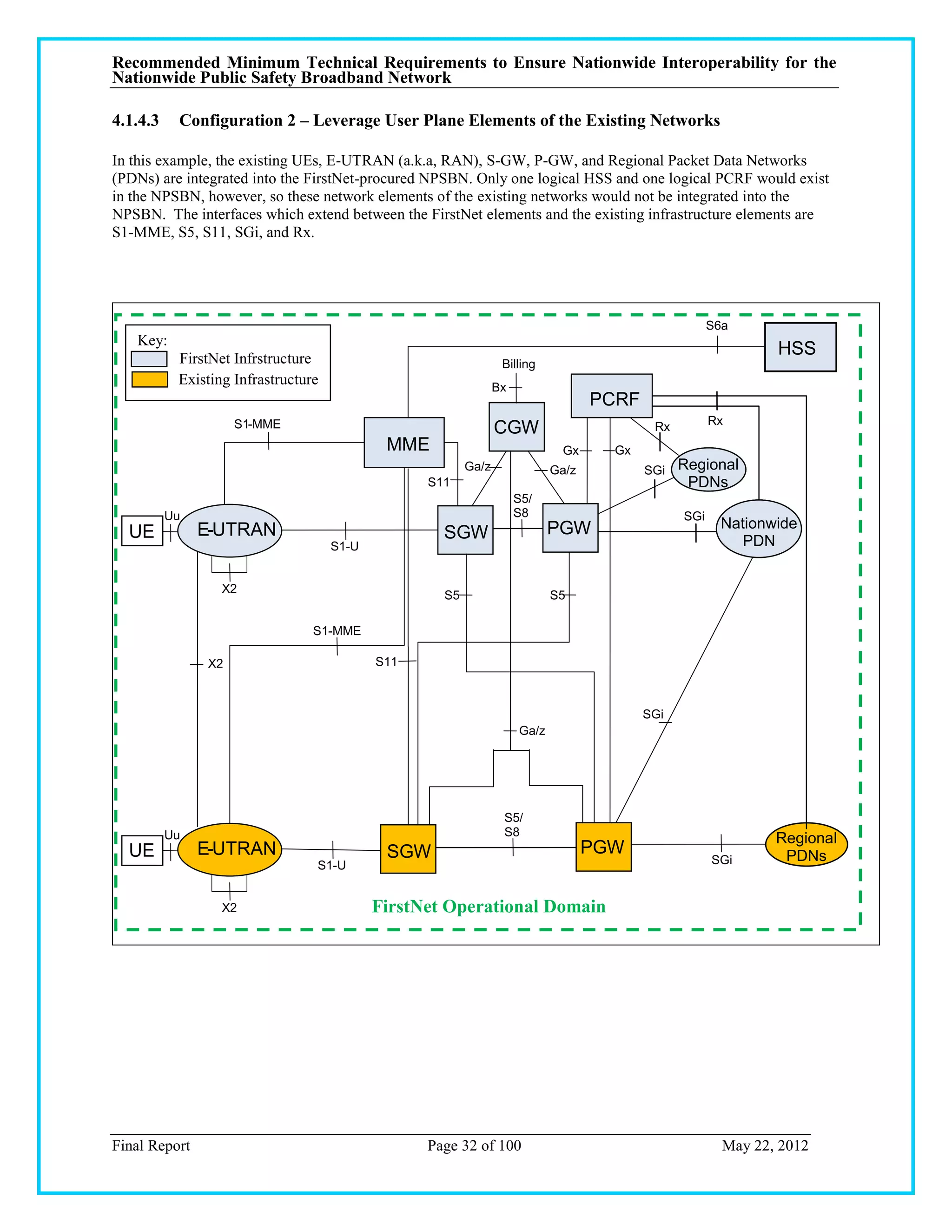 Recommended Minimum Technical Requirements to Ensure Nationwide Interoperability for the
Nationwide Public Safety Broadband Network

4.1.4.3    Configuration 2 – Leverage User Plane Elements of the Existing Networks

In this example, the existing UEs, E-UTRAN (a.k.a, RAN), S-GW, P-GW, and Regional Packet Data Networks
(PDNs) are integrated into the FirstNet-procured NPSBN. Only one logical HSS and one logical PCRF would exist
in the NPSBN, however, so these network elements of the existing networks would not be integrated into the
NPSBN. The interfaces which extend between the FirstNet elements and the existing infrastructure elements are
S1-MME, S5, S11, SGi, and Rx.




                                                                                                      S6a
   Key:
           FirstNet Infrstructure
                                                                                                               HSS
                                                                 Billing
           Existing Infrastructure                              Bx
                                                                                   PCRF
                    S1-MME                                                                            Rx
                                                                CGW                        Rx
                                             MME                             Gx      Gx
                                                         Ga/z               Ga/z          SGi   Regional
                                                  S11                                            PDNs
                                                                     S5/
          Uu                                                         S8                         SGi
               E-UTRAN                                                      PGW                         Nationwide
  UE                                                SGW                                                    PDN
                                     S1-U


                  X2
                                                    S5                      S5

                                 S1-MME

               X2                           S11



                                                                                          SGi
                                                                     Ga/z




                                                                 S5/
          Uu                                                     S8
                                                                                                               Regional
  UE           E-UTRAN                       SGW                                   PGW                          PDNs
                                 S1-U                                                                 SGi


                  X2                        FirstNet Operational Domain




Final Report                                      Page 32 of 100                                        May 22, 2012
 