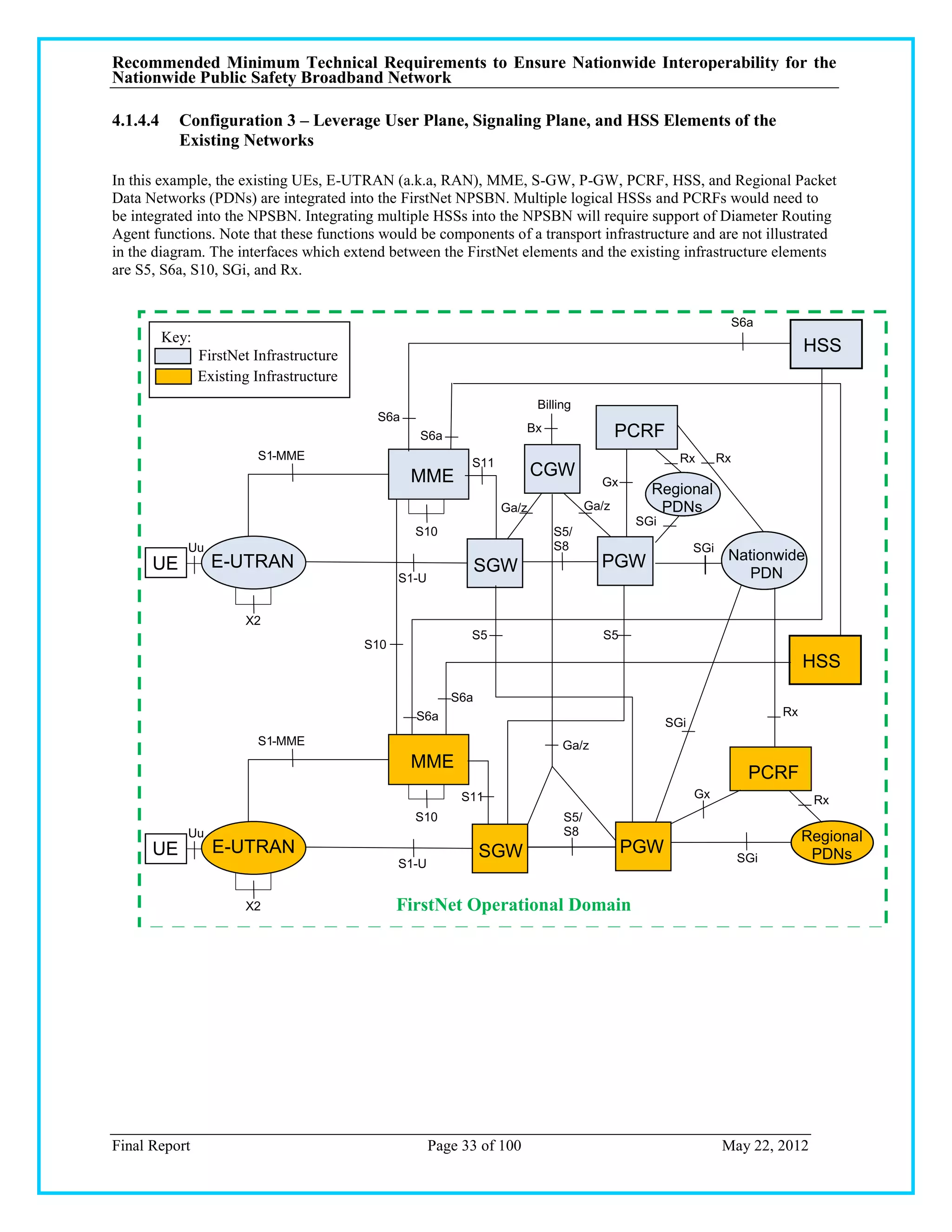 Recommended Minimum Technical Requirements to Ensure Nationwide Interoperability for the
Nationwide Public Safety Broadband Network

4.1.4.4     Configuration 3 – Leverage User Plane, Signaling Plane, and HSS Elements of the
            Existing Networks

In this example, the existing UEs, E-UTRAN (a.k.a, RAN), MME, S-GW, P-GW, PCRF, HSS, and Regional Packet
Data Networks (PDNs) are integrated into the FirstNet NPSBN. Multiple logical HSSs and PCRFs would need to
be integrated into the NPSBN. Integrating multiple HSSs into the NPSBN will require support of Diameter Routing
Agent functions. Note that these functions would be components of a transport infrastructure and are not illustrated
in the diagram. The interfaces which extend between the FirstNet elements and the existing infrastructure elements
are S5, S6a, S10, SGi, and Rx.


                                                                                                                     S6a
          Key:
                 FirstNet Infrastructure
                                                                                                                                HSS
                 Existing Infrastructure
                                                                           Billing
                                            S6a
                                                                         Bx                  PCRF
                                                    S6a
                          S1-MME                                                                      Rx        Rx
                                                              S11
                                                  MME                      CGW
                                                                                        Gx
                                                                                                Regional
                                                                    Ga/z              Ga/z       PDNs
                                                                                              SGi
                                                   S10                        S5/
             Uu                                                               S8                          SGi
                   E-UTRAN                                                              PGW                      Nationwide
      UE                                                         SGW                                                PDN
                                                 S1-U


                        X2
                                                              S5                        S5
                                           S10
                                                                                                                                HSS
                                                           S6a
                                                   S6a                                                                     Rx
                                                                                                    SGi
                          S1-MME                                                Ga/z
                                                  MME
                                                                                                                       PCRF
                                                             S11                                          Gx                     Rx
                                                   S10                          S5/
             Uu                                                                 S8                                              Regional
      UE           E-UTRAN                                       SGW                         PGW                                 PDNs
                                                 S1-U                                                                SGi


                        X2                       FirstNet Operational Domain




Final Report                                            Page 33 of 100                                          May 22, 2012
 