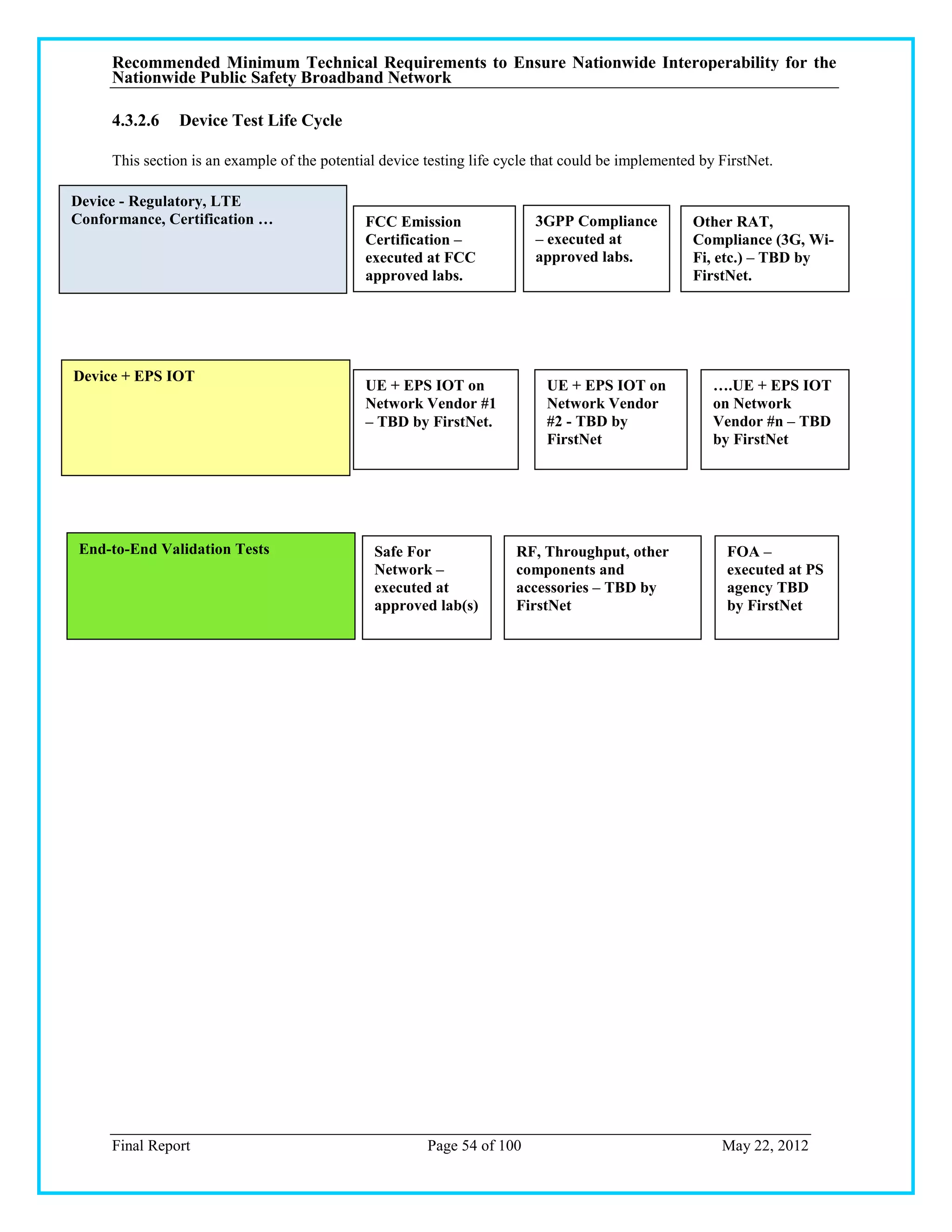 Recommended Minimum Technical Requirements to Ensure Nationwide Interoperability for the
     Nationwide Public Safety Broadband Network

     4.3.2.6   Device Test Life Cycle

     This section is an example of the potential device testing life cycle that could be implemented by FirstNet.

Device - Regulatory, LTE
Conformance, Certification …                  FCC Emission                3GPP Compliance          Other RAT,
                                              Certification –             – executed at            Compliance (3G, Wi-
                                              executed at FCC             approved labs.           Fi, etc.) – TBD by
                                              approved labs.                                       FirstNet.




Device + EPS IOT
                                              UE + EPS IOT on               UE + EPS IOT on            ….UE + EPS IOT
                                              Network Vendor #1             Network Vendor             on Network
                                              – TBD by FirstNet.            #2 - TBD by                Vendor #n – TBD
                                                                            FirstNet                   by FirstNet




 End-to-End Validation Tests                   Safe For                RF, Throughput, other             FOA –
                                               Network –               components and                    executed at PS
                                               executed at             accessories – TBD by              agency TBD
                                               approved lab(s)         FirstNet                          by FirstNet




     Final Report                                       Page 54 of 100                                  May 22, 2012
 