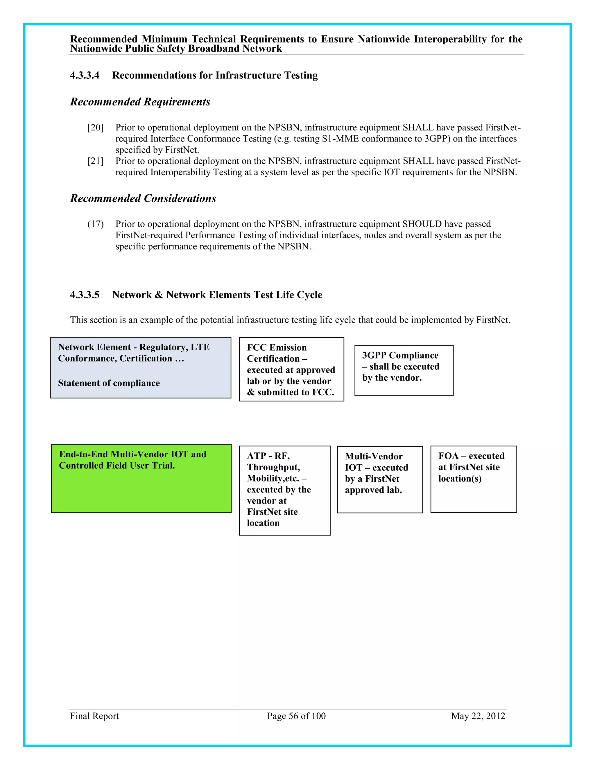 Recommended Minimum Technical Requirements to Ensure Nationwide Interoperability for the
  Nationwide Public Safety Broadband Network

  4.3.3.4    Recommendations for Infrastructure Testing

  Recommended Requirements

      [20]   Prior to operational deployment on the NPSBN, infrastructure equipment SHALL have passed FirstNet-
             required Interface Conformance Testing (e.g. testing S1-MME conformance to 3GPP) on the interfaces
             specified by FirstNet.
      [21]   Prior to operational deployment on the NPSBN, infrastructure equipment SHALL have passed FirstNet-
             required Interoperability Testing at a system level as per the specific IOT requirements for the NPSBN.

  Recommended Considerations

      (17)   Prior to operational deployment on the NPSBN, infrastructure equipment SHOULD have passed
             FirstNet-required Performance Testing of individual interfaces, nodes and overall system as per the
             specific performance requirements of the NPSBN.




  4.3.3.5    Network & Network Elements Test Life Cycle

  This section is an example of the potential infrastructure testing life cycle that could be implemented by FirstNet.

Network Element - Regulatory, LTE               FCC Emission
Conformance, Certification …                    Certification –               3GPP Compliance
                                                executed at approved          – shall be executed
                                                lab or by the vendor          by the vendor.
Statement of compliance
                                                & submitted to FCC.




End-to-End Multi-Vendor IOT and                 ATP - RF,                 Multi-Vendor             FOA – executed
Controlled Field User Trial.                    Throughput,               IOT – executed           at FirstNet site
                                                Mobility,etc. –           by a FirstNet            location(s)
                                                executed by the           approved lab.
                                                vendor at
                                                FirstNet site
                                                location




  Final Report                                       Page 56 of 100                                   May 22, 2012
 
