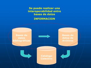 Se puede realizar una
interoperabilidad entre
bases de datos
INFORMACION
Bases de
datos
bibliográficas
Bases de
datos de
Archivos
Catalogo
Colectivo
 