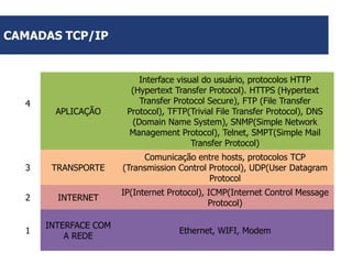 CAMADAS TCP/IP

APLICAÇÃO

Interface visual do usuário, protocolos HTTP
(Hypertext Transfer Protocol). HTTPS (Hypertext
Transfer Protocol Secure), FTP (File Transfer
Protocol), TFTP(Trivial File Transfer Protocol), DNS
(Domain Name System), SNMP(Simple Network
Management Protocol), Telnet, SMPT(Simple Mail
Transfer Protocol)

3

TRANSPORTE

Comunicação entre hosts, protocolos TCP
(Transmission Control Protocol), UDP(User Datagram
Protocol

2

INTERNET

IP(Internet Protocol), ICMP(Internet Control Message
Protocol)

1

INTERFACE COM
A REDE

Ethernet, WIFI, Modem

4

 