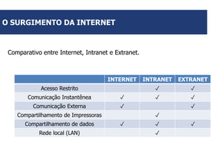 O SURGIMENTO DA INTERNET

Comparativo entre Internet, Intranet e Extranet.

INTERNET

Comunicação Instantênea

✓

Comunicação Externa

EXTRANET

✓

Acesso Restrito

INTRANET

✓

✓

✓

✓
✓

Compartilhamento de Impressoras
Compartilhamento de dados
Rede local (LAN)

✓

✓

✓
✓

✓

 