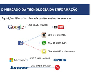 O MERCADO DA TECNOLOGIA DA INFORMAÇÃO
Aquisições bilionárias são cada vez frequentes no mercado
USD 1,65 bi em 2006

USD 1 bi em 2012.
USD 16 bi em 2014

Oferta de USD 4 bi recusada
USD 7,18 bi em 2013
USD 2,91 bi em 2014

 