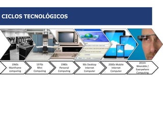 CICLOS TECNOLÓGICOS

1960s
Mainframe
computing

1970s
Mini
Computing

1980s
Personal
Computing

90s Desktop
Internet
Computer

2000s Mobile
Internet
Computer

2014+
Wearable /
Everywhere
Computing

 
