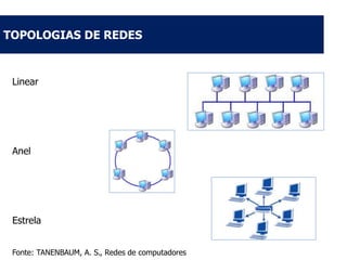 TOPOLOGIAS DE REDES

Linear

Anel

Estrela
Fonte: TANENBAUM, A. S., Redes de computadores

 