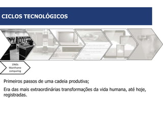 CICLOS TECNOLÓGICOS

1960s
Mainframe
computing

Primeiros passos de uma cadeia produtiva;
Era das mais extraordinárias transformações da vida humana, até hoje,
registradas.

 