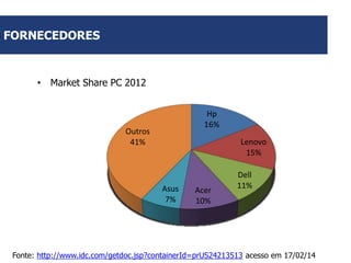 FORNECEDORES

• Market Share PC 2012
Hp
16%

Outros
41%

Lenovo
15%

Asus
7%

Acer
10%

Dell
11%

Fonte: http://www.idc.com/getdoc.jsp?containerId=prUS24213513 acesso em 17/02/14

 