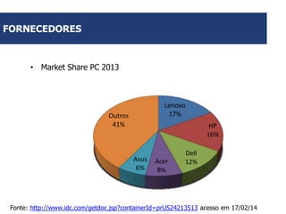 FORNECEDORES

• Market Share PC 2013

Lenovo
17%

Outros
41%

HP
16%

Asus
6%

Acer
8%

Dell
12%

Fonte: http://www.idc.com/getdoc.jsp?containerId=prUS24213513 acesso em 17/02/14

 