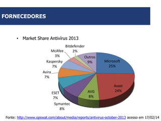 FORNECEDORES

• Market Share Antivírus 2013
Bitdefender
McAfee
2%
3%
Outros
Kaspersky
9%
7%
Avira
7%

ESET
7%
Symantec
8%

AVG
8%

Microsoft
25%

Avast
24%

Fonte: http://www.opswat.com/about/media/reports/antivirus-october-2013 acesso em 17/02/14

 