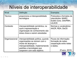 Níveis de interoperabilidade (Fusco, 2010) Exemplos Definição Nível Fluxos de informação: formação de redes, cooperação entre redes e dados. interoperabilidade política, quando organizações se reúnem com o intuito de alcançar a interoperabilidade, implementando padrões e tecnologias que cooperem com este objetivo. Organizacional Normas e vocabulários: AACR, RDA, DeCS interoperabilidade semântica, na qual a representação e organização do conhecimento são áreas chave a serem estudadas Conteúdo Protocolos e formatos de intercâmbio: MARC, Dublin Core, OAI/PMH, LILACS proporciona a interoperabilidade tecnológica Técnico 