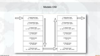 © Waher Data AB, 2021.
Modelo OSI
 