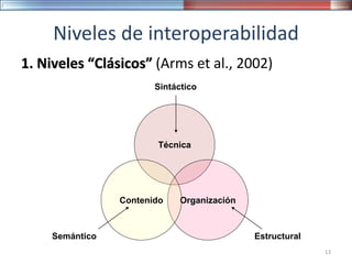 Niveles de interoperabilidad
1. Niveles “Clásicos” (Arms et al., 2002)
Técnica
OrganizaciónContenido
Semántico Estructural
Sintáctico
13
 