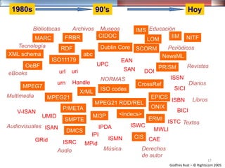 FRBR
Handle
Multimedia
ISRC
ISAN
ISMN CIS
Dublin Core
IMS
DOI
IIM
ISWC
url
urn
SICI
Libros
Audio
Audiovisuales
Bibliotecas
Derechos
de autor
Diarios
Revistas
Periódicos
NORMAS
Educación
MARC
CAE
ISBN
ISSN
Música
Textos
EAN
Tecnología
Archivos Museos
UPC
ISO codes
Hoy1980s 90’s
ERMIIPI
UMID
ISTCSMPTE
DMCS
EPICS
ONIX
LOM
abc
<indecs>
MPEG7
MPEG21
ISO11179
RDF
XML schema
IPDA
PRISM
eBooks
OeBF
NITFCIDOC
CrossRef
P/META
XrML
uri
BICI
MPEG21 RDD/REL
MI3P
SCORM
NewsML
GRid
MPid
MWLI
SAN
V-ISAN
ERMI
Godfrey Rust – © Rightscom 2005
17
 