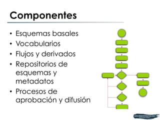 Componentes 
• Esquemas basales 
• Vocabularios 
• Flujos y derivados 
• Repositorios de 
esquemas y 
metadatos 
• Procesos de 
aprobación y difusión 
 