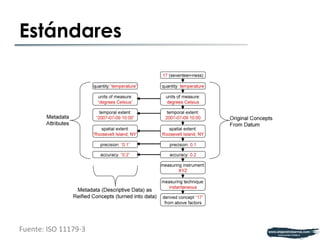 Estándares 
Fuente: 
ISO 
11179-­‐3 
 