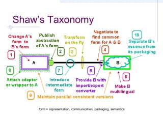 Shaw’s Taxonomy
form = representation, communication, packaging, semantics
 