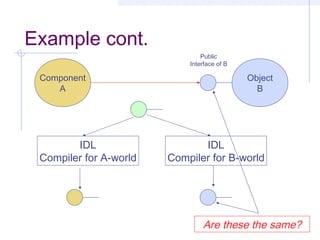 Example cont.
Component
A
Object
B
Public
Interface of B
IDL
Compiler for A-world
IDL
Compiler for B-world
Are these the same?
 