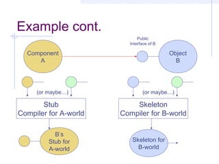 Example cont.
Component
A
Object
B
Public
Interface of B
Stub
Compiler for A-world
(or maybe…)
B’s
Stub for
A-world
Skeleton
Compiler for B-world
(or maybe…)
Skeleton for
B-world
 
