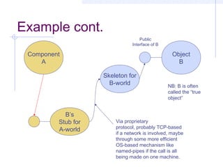 Example cont.
Component
A
Object
B
Public
Interface of B
B’s
Stub for
A-world
Skeleton for
B-world
Via proprietary
protocol, probably TCP-based
if a network is involved, maybe
through some more efficient
OS-based mechanism like
named-pipes if the call is all
being made on one machine.
NB: B is often
called the “true
object”
 