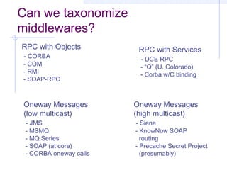 Can we taxonomize
middlewares?
RPC with Objects
- CORBA
- COM
- RMI
- SOAP-RPC
Oneway Messages
(low multicast)
- JMS
- MSMQ
- MQ Series
- SOAP (at core)
- CORBA oneway calls
RPC with Services
- DCE RPC
- “Q” (U. Colorado)
- Corba w/C binding
Oneway Messages
(high multicast)
- Siena
- KnowNow SOAP
routing
- Precache Secret Project
(presumably)
 