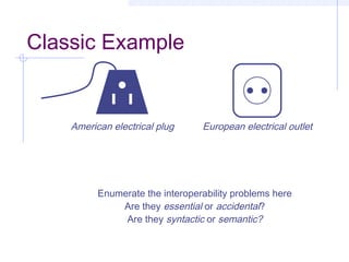 Classic Example
Enumerate the interoperability problems here
Are they essential or accidental?
Are they syntactic or semantic?
American electrical plug European electrical outlet
 