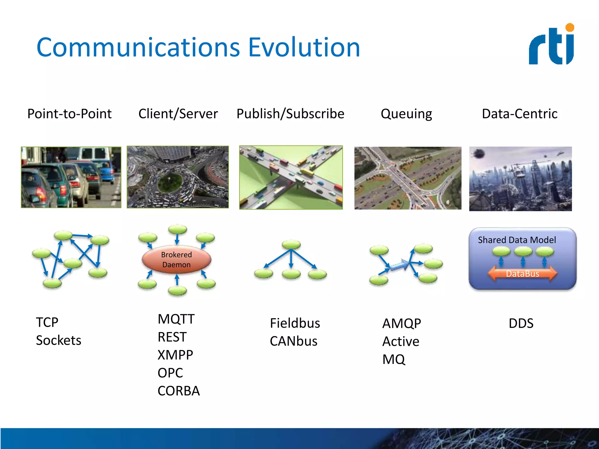 Communications Evolution
Point-to-Point
TCP
Sockets
Publish/Subscribe
Fieldbus
CANbus
Queuing
AMQP
Active
MQ
Data-Centric
DDS
Shared Data Model
DataBus
Client/Server
MQTT
REST
XMPP
OPC
CORBA
Brokered
Daemon
 