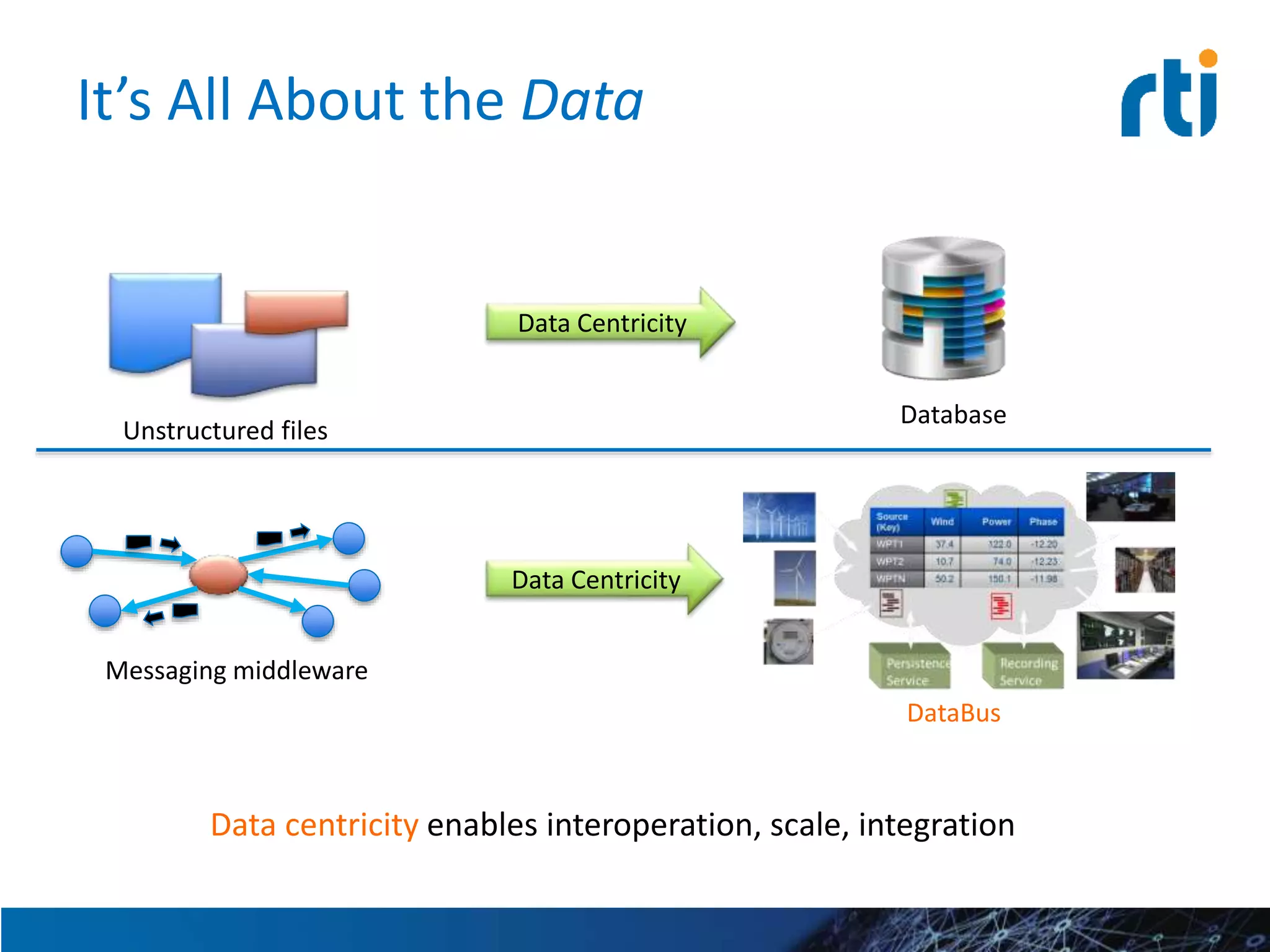 It’s All About the Data
Data centricity enables interoperation, scale, integration
Messaging middleware
DataBus
Unstructured files
Database
Data Centricity
Data Centricity
 