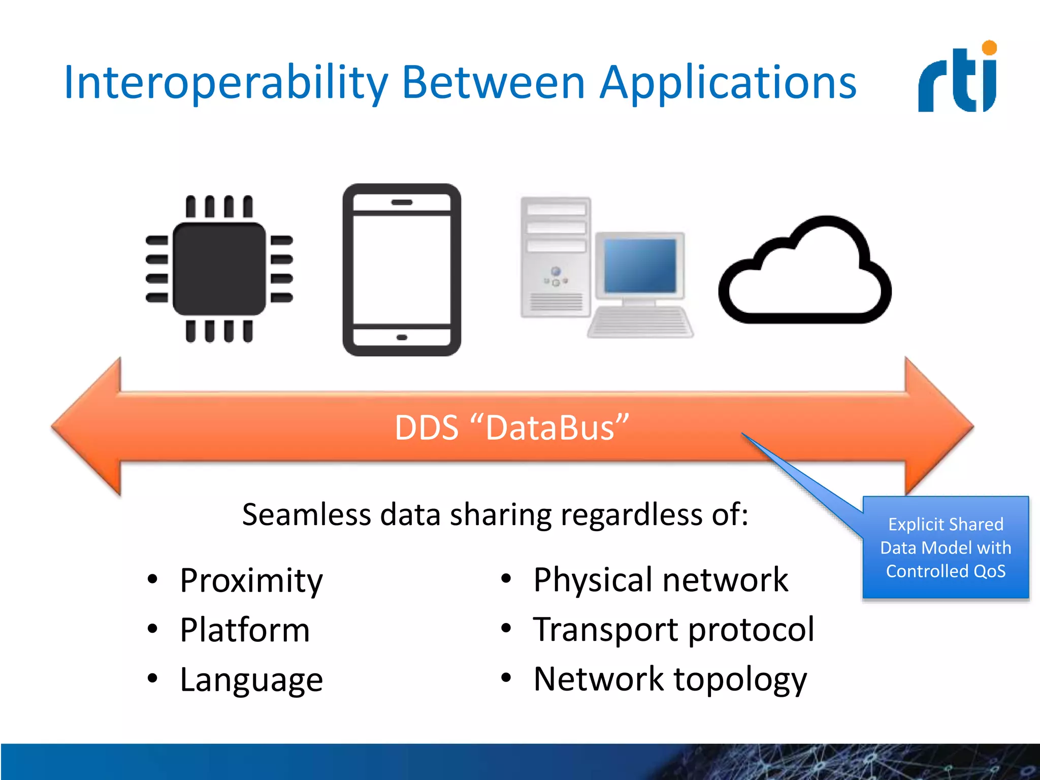 Interoperability Between Applications
• Proximity
• Platform
• Language
• Physical network
• Transport protocol
• Network topology
DDS “DataBus”
Seamless data sharing regardless of: Explicit Shared
Data Model with
Controlled QoS
 
