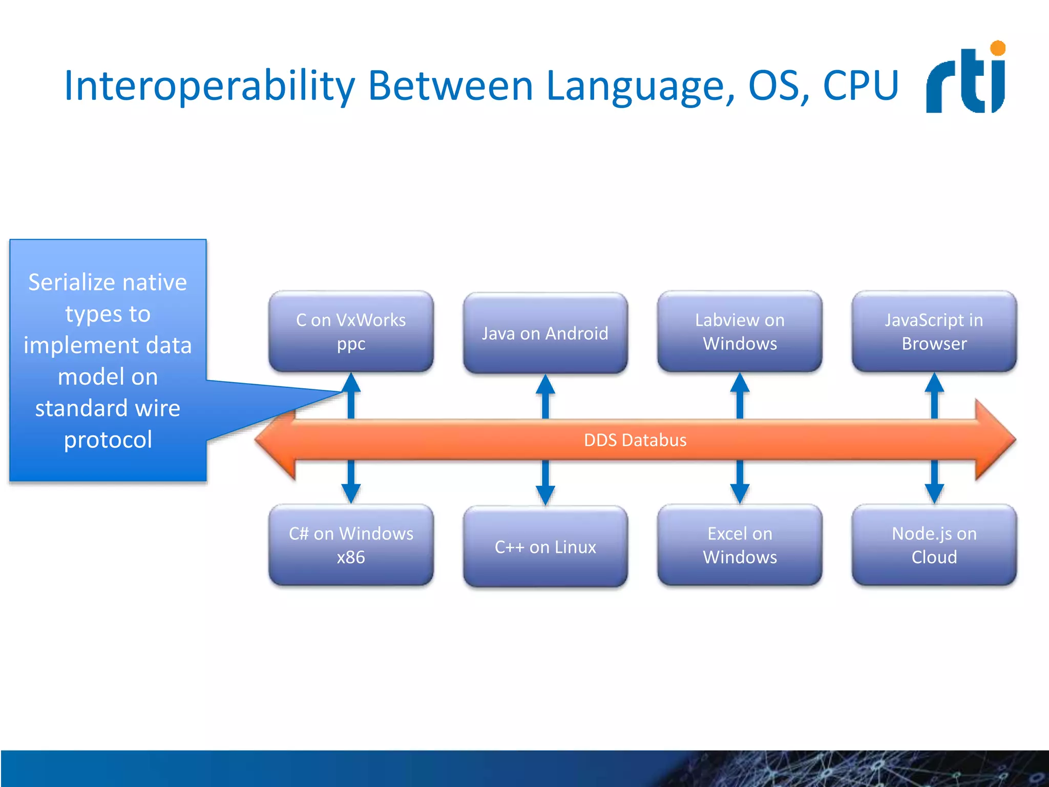 Interoperability Between Language, OS, CPU
C on VxWorks
ppc
C# on Windows
x86
Java on Android
C++ on Linux
Labview on
Windows
Excel on
Windows
Node.js on
Cloud
JavaScript in
Browser
DDS Databus
Serialize native
types to
implement data
model on
standard wire
protocol
 