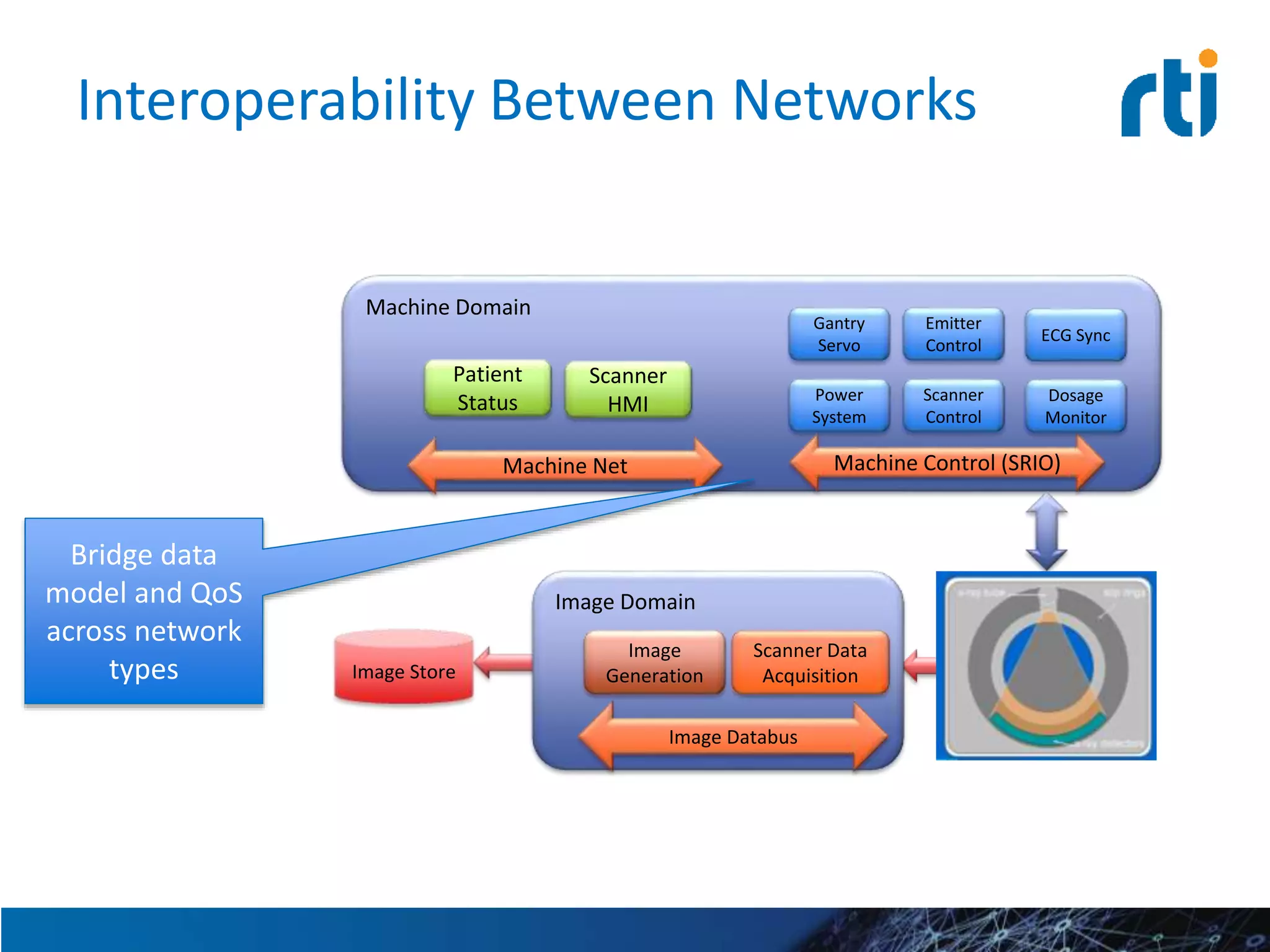 Interoperability Between Networks
Image Store
Machine Domain
Scanner
HMI
Machine Net
Gantry
Servo
Machine Control (SRIO)
Emitter
Control
Dosage
Monitor
ECG Sync
Scanner
Control
Power
System
Patient
Status
Image Domain
Image Databus
Image
Generation
Scanner Data
Acquisition
Bridge data
model and QoS
across network
types
 