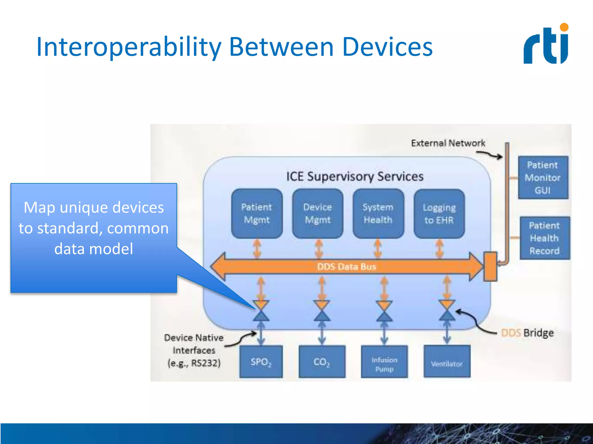 Interoperability Between Devices
Map unique devices
to standard, common
data model
 