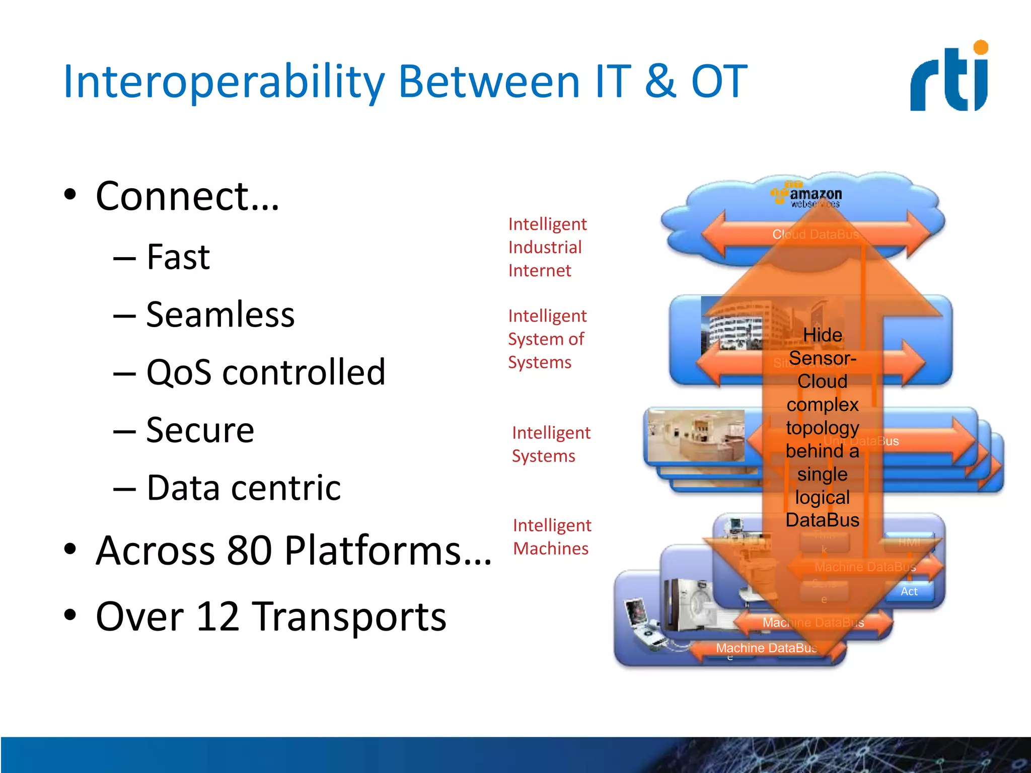 Unit DataBus
Unit DataBus
Interoperability Between IT & OT
• Connect…
– Fast
– Seamless
– QoS controlled
– Secure
– Data centric
• Across 80 Platforms…
• Over 12 Transports
Intelligent
Machines
Intelligent
Systems
Intelligent
Industrial
Internet
Cloud DataBus
Site DataBus
Intelligent
System of
Systems
Unit DataBus
Sens
e
Act
Thin
k
HMI
Machine DataBus
Thin
k
HMI
Machine DataBus
Sens
e
Act
Thin
k
HMI
Machine DataBus
Hide
Sensor-
Cloud
complex
topology
behind a
single
logical
DataBus
 