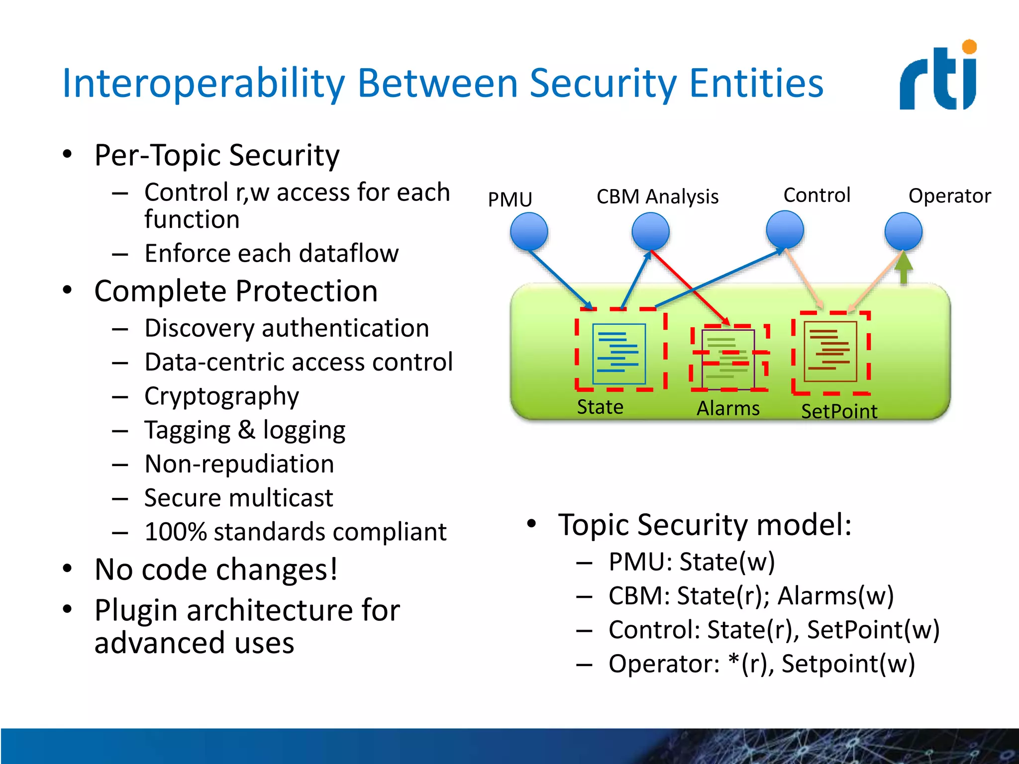 Interoperability Between Security Entities
• Per-Topic Security
– Control r,w access for each
function
– Enforce each dataflow
• Complete Protection
– Discovery authentication
– Data-centric access control
– Cryptography
– Tagging & logging
– Non-repudiation
– Secure multicast
– 100% standards compliant
• No code changes!
• Plugin architecture for
advanced uses
• Topic Security model:
– PMU: State(w)
– CBM: State(r); Alarms(w)
– Control: State(r), SetPoint(w)
– Operator: *(r), Setpoint(w)
CBM AnalysisPMU Control Operator
State Alarms SetPoint
 
