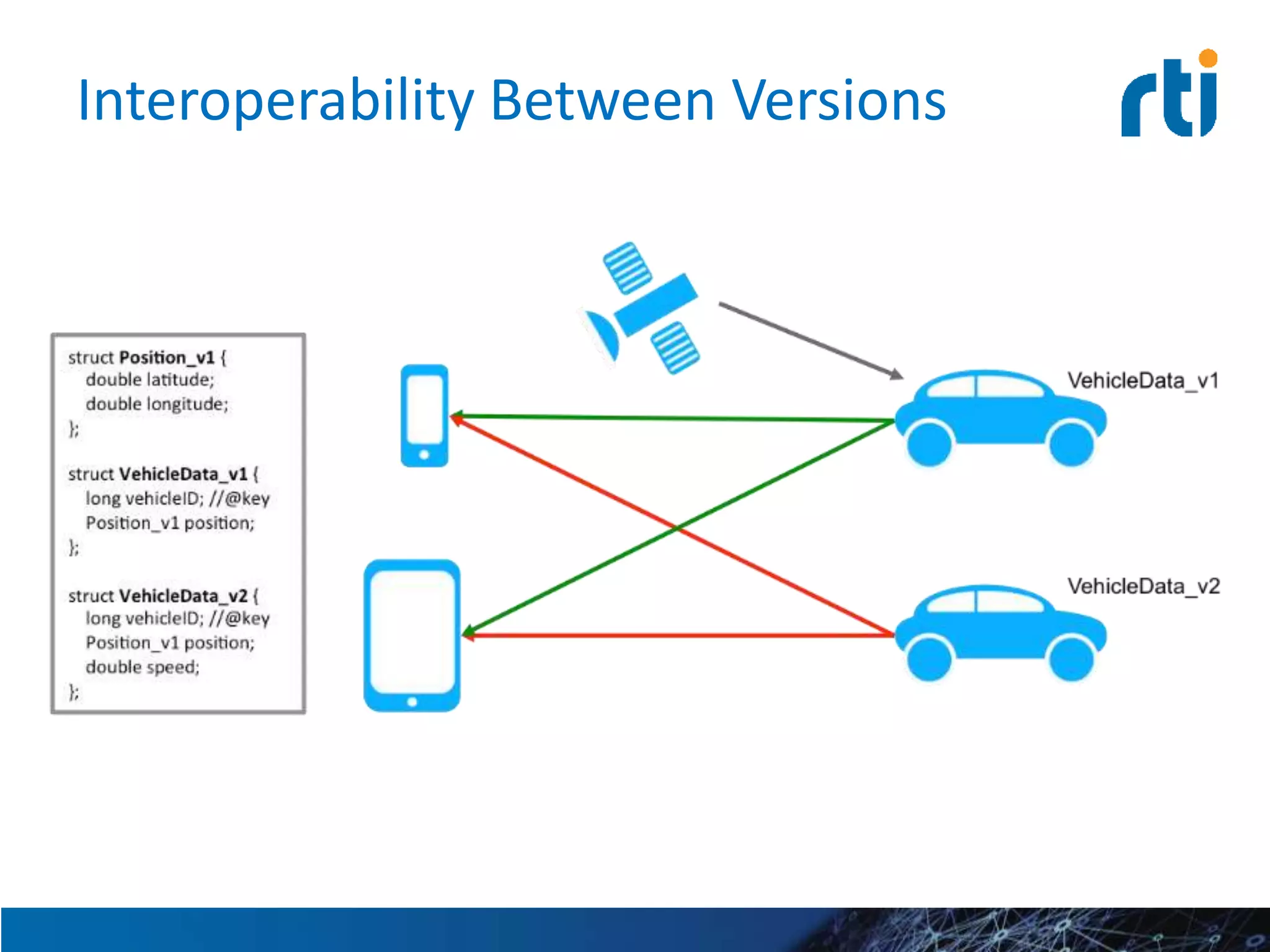 Interoperability Between Versions
 