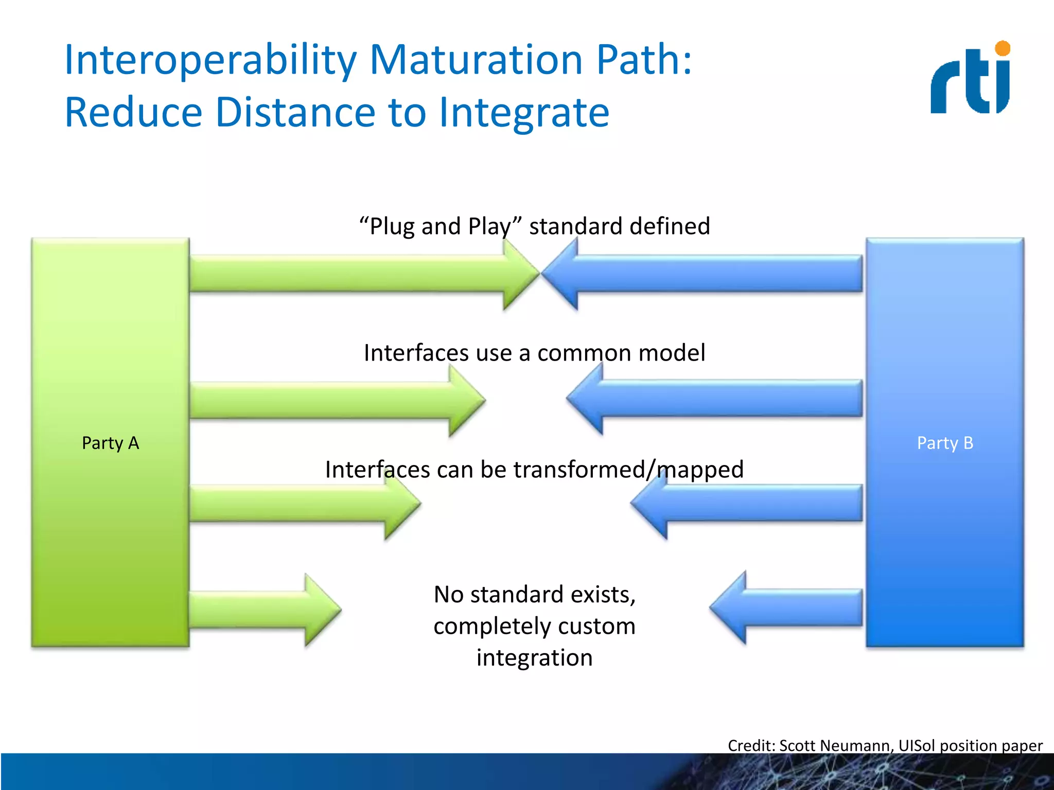 Interoperability Maturation Path:
Reduce Distance to Integrate
Party A Party B
No standard exists,
completely custom
integration
Interfaces can be transformed/mapped
Interfaces use a common model
“Plug and Play” standard defined
Credit: Scott Neumann, UISol position paper
 