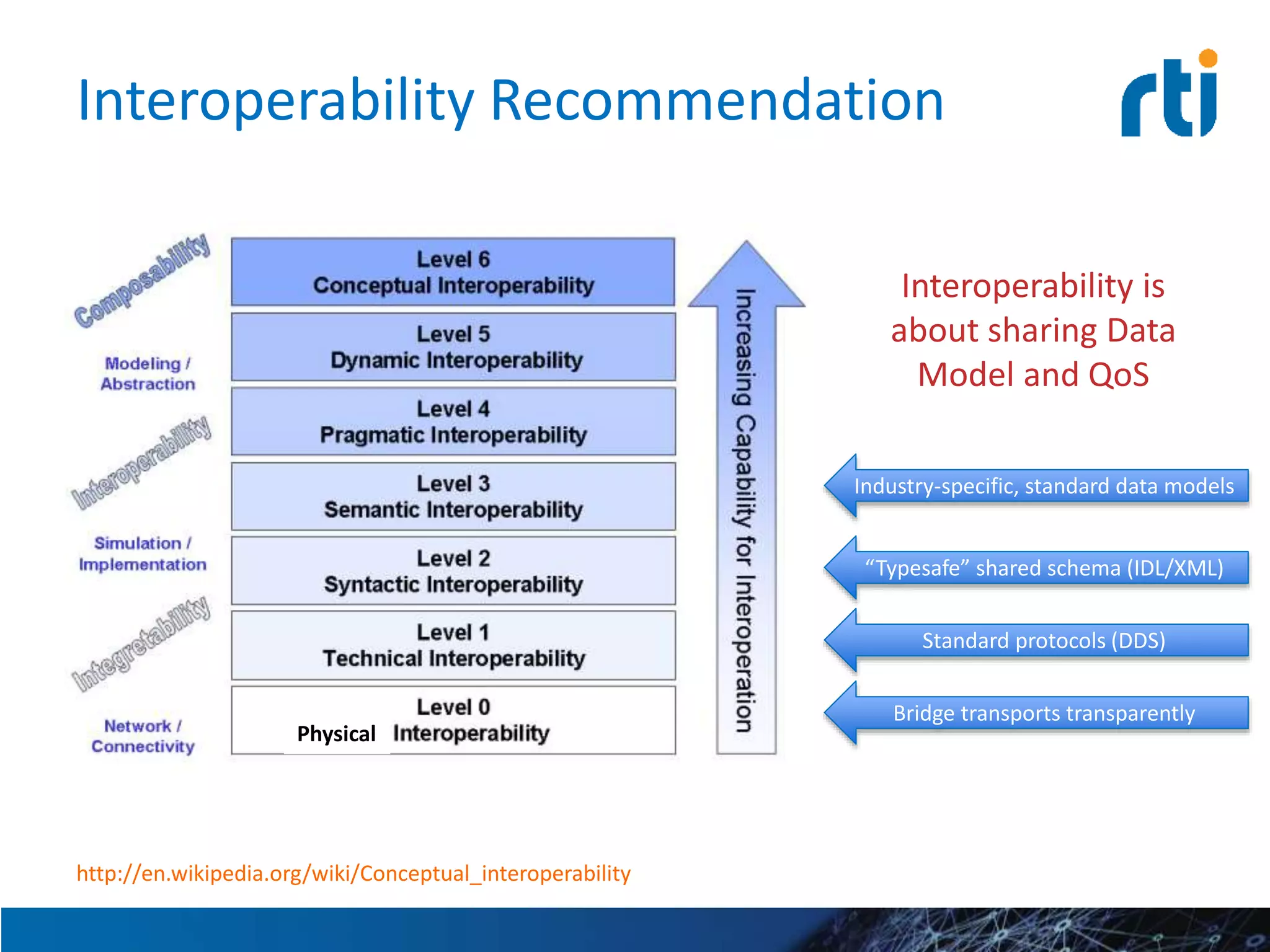 http://en.wikipedia.org/wiki/Conceptual_interoperability
Bridge transports transparently
Physical
Standard protocols (DDS)
“Typesafe” shared schema (IDL/XML)
Industry-specific, standard data models
Interoperability Recommendation
Interoperability is
about sharing Data
Model and QoS
 